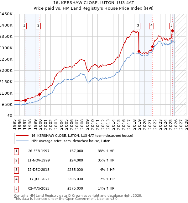 16, KERSHAW CLOSE, LUTON, LU3 4AT: Price paid vs HM Land Registry's House Price Index