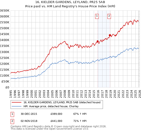 16, KIELDER GARDENS, LEYLAND, PR25 5AB: Price paid vs HM Land Registry's House Price Index