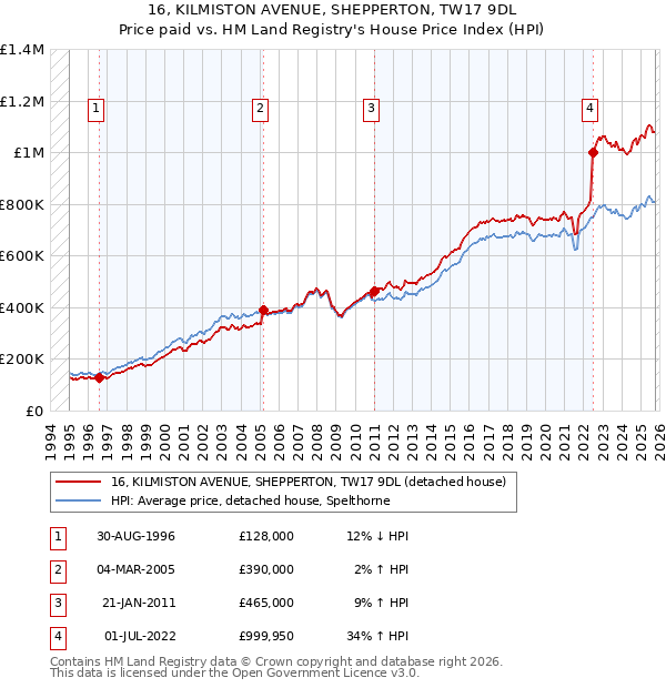 16, KILMISTON AVENUE, SHEPPERTON, TW17 9DL: Price paid vs HM Land Registry's House Price Index