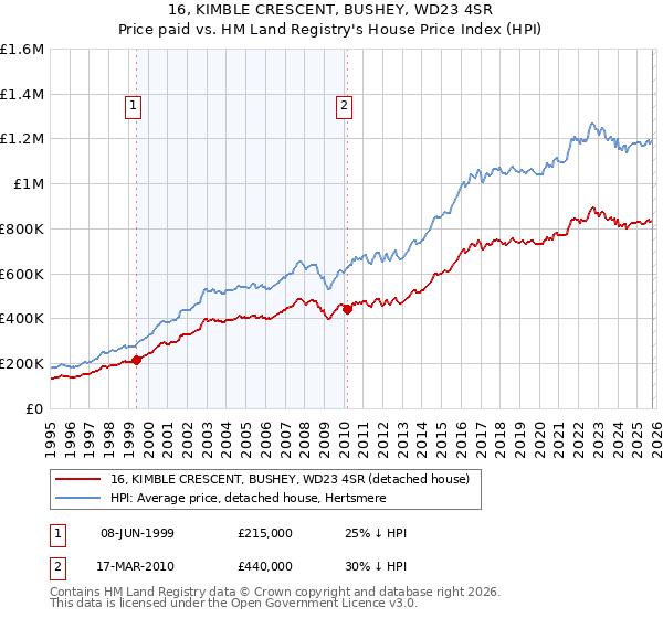 16, KIMBLE CRESCENT, BUSHEY, WD23 4SR: Price paid vs HM Land Registry's House Price Index
