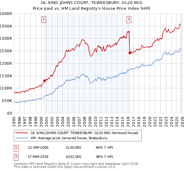 16, KING JOHNS COURT, TEWKESBURY, GL20 6EG: Price paid vs HM Land Registry's House Price Index