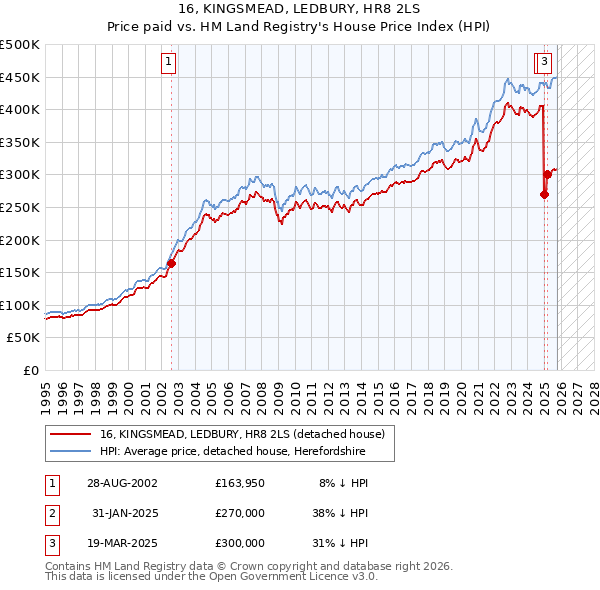 16, KINGSMEAD, LEDBURY, HR8 2LS: Price paid vs HM Land Registry's House Price Index