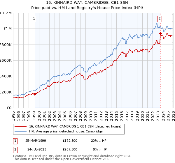16, KINNAIRD WAY, CAMBRIDGE, CB1 8SN: Price paid vs HM Land Registry's House Price Index