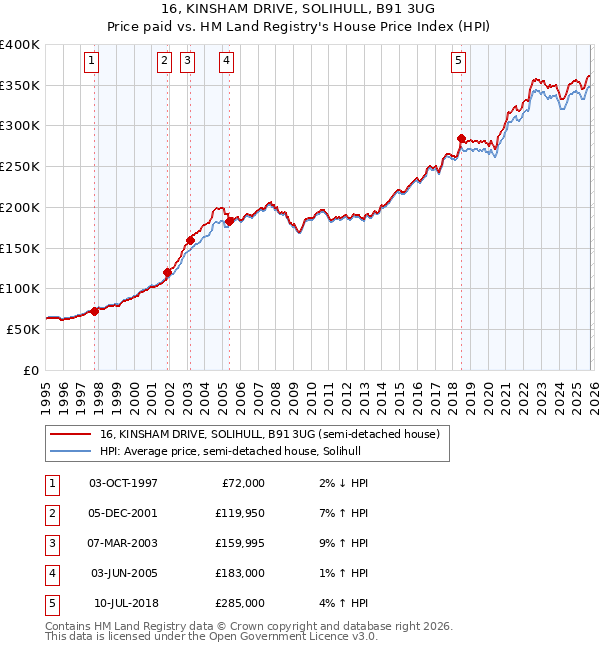 16, KINSHAM DRIVE, SOLIHULL, B91 3UG: Price paid vs HM Land Registry's House Price Index