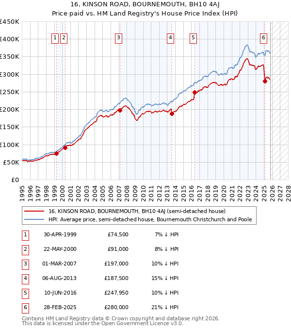 16, KINSON ROAD, BOURNEMOUTH, BH10 4AJ: Price paid vs HM Land Registry's House Price Index