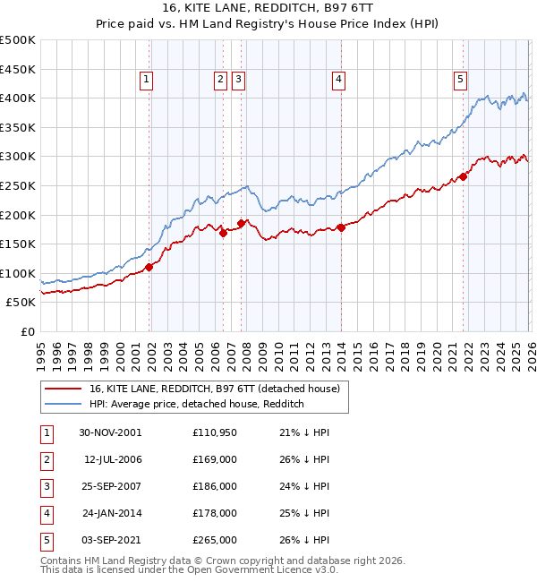 16, KITE LANE, REDDITCH, B97 6TT: Price paid vs HM Land Registry's House Price Index