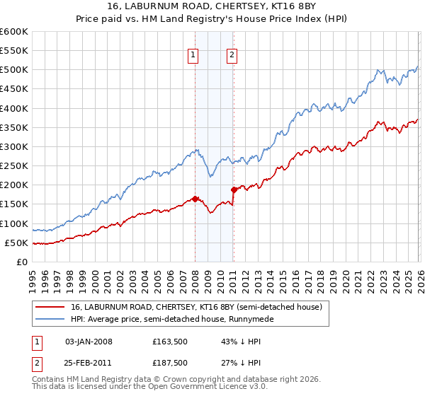 16, LABURNUM ROAD, CHERTSEY, KT16 8BY: Price paid vs HM Land Registry's House Price Index