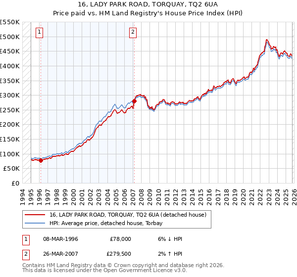 16, LADY PARK ROAD, TORQUAY, TQ2 6UA: Price paid vs HM Land Registry's House Price Index