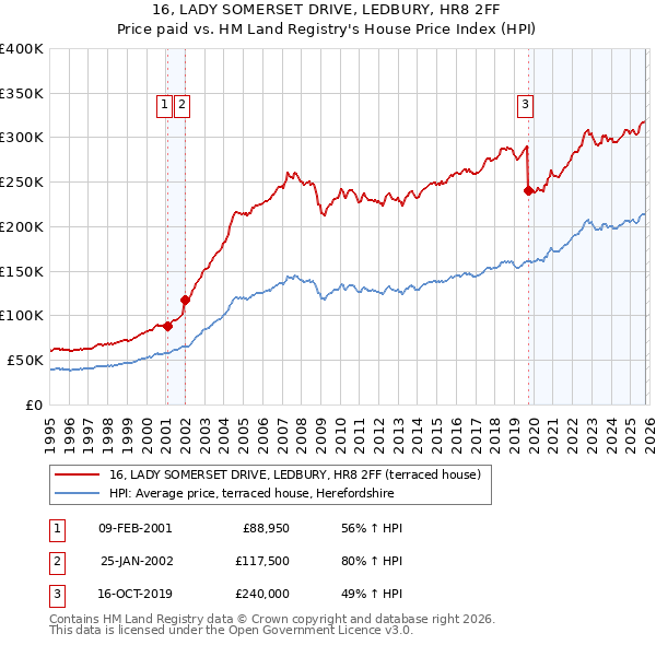 16, LADY SOMERSET DRIVE, LEDBURY, HR8 2FF: Price paid vs HM Land Registry's House Price Index