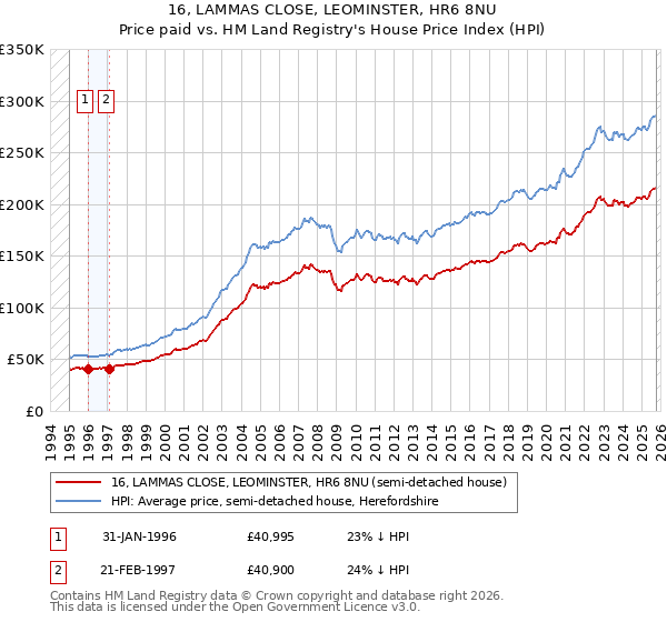 16, LAMMAS CLOSE, LEOMINSTER, HR6 8NU: Price paid vs HM Land Registry's House Price Index