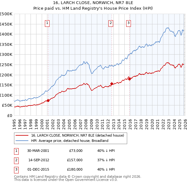 16, LARCH CLOSE, NORWICH, NR7 8LE: Price paid vs HM Land Registry's House Price Index
