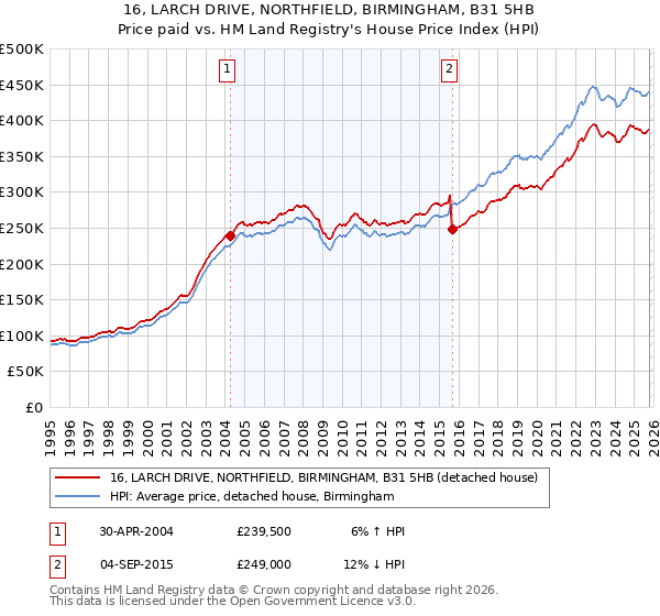 16, LARCH DRIVE, NORTHFIELD, BIRMINGHAM, B31 5HB: Price paid vs HM Land Registry's House Price Index