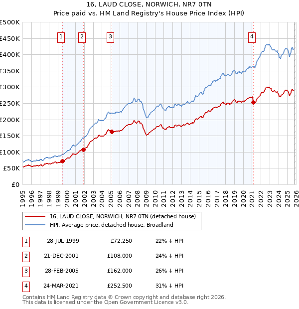 16, LAUD CLOSE, NORWICH, NR7 0TN: Price paid vs HM Land Registry's House Price Index