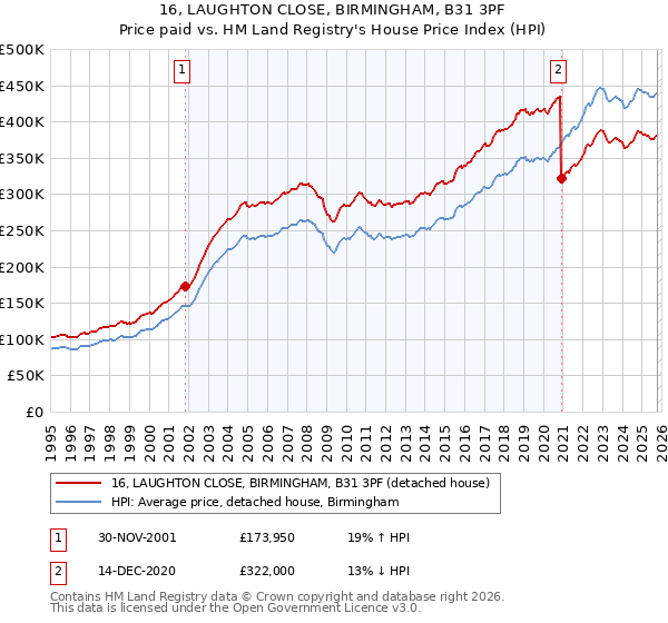 16, LAUGHTON CLOSE, BIRMINGHAM, B31 3PF: Price paid vs HM Land Registry's House Price Index