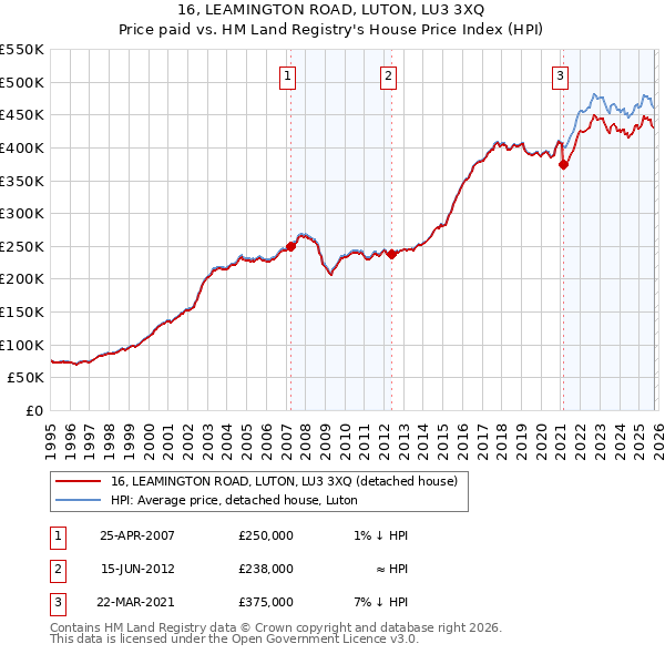 16, LEAMINGTON ROAD, LUTON, LU3 3XQ: Price paid vs HM Land Registry's House Price Index