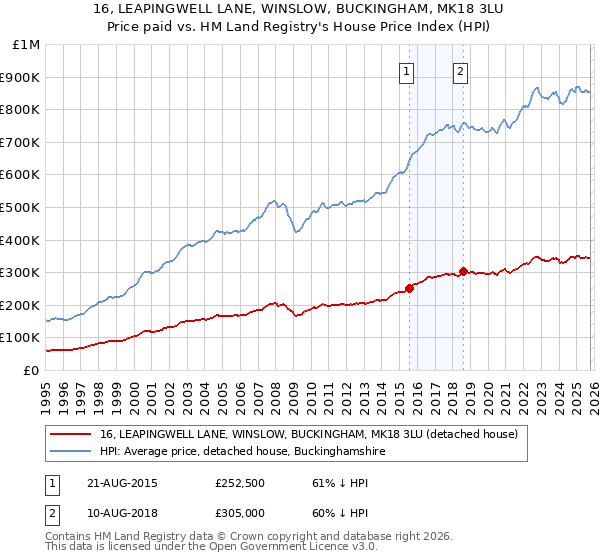 16, LEAPINGWELL LANE, WINSLOW, BUCKINGHAM, MK18 3LU: Price paid vs HM Land Registry's House Price Index