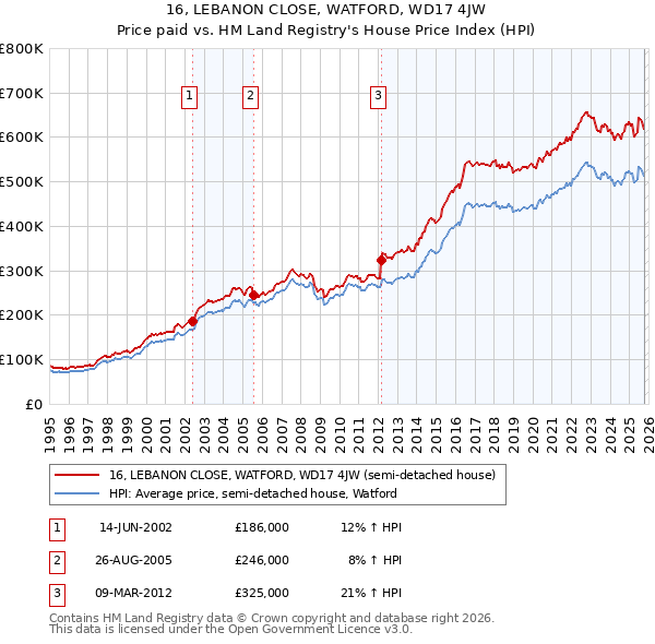16, LEBANON CLOSE, WATFORD, WD17 4JW: Price paid vs HM Land Registry's House Price Index