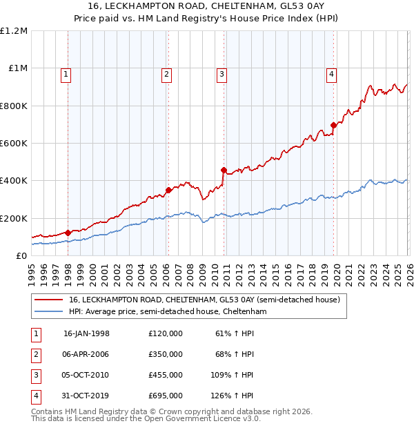 16, LECKHAMPTON ROAD, CHELTENHAM, GL53 0AY: Price paid vs HM Land Registry's House Price Index