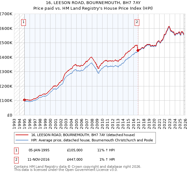 16, LEESON ROAD, BOURNEMOUTH, BH7 7AY: Price paid vs HM Land Registry's House Price Index