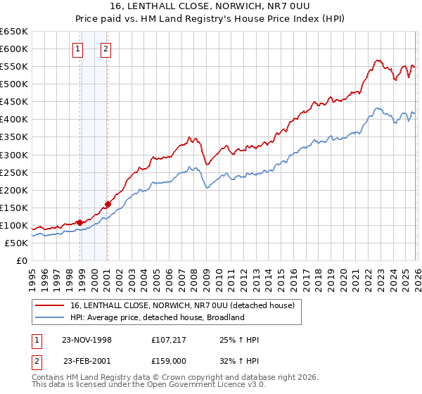 16, LENTHALL CLOSE, NORWICH, NR7 0UU: Price paid vs HM Land Registry's House Price Index