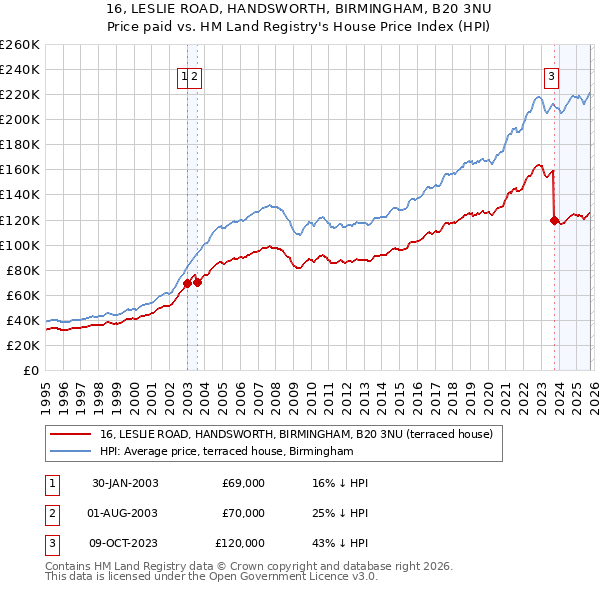 16, LESLIE ROAD, HANDSWORTH, BIRMINGHAM, B20 3NU: Price paid vs HM Land Registry's House Price Index