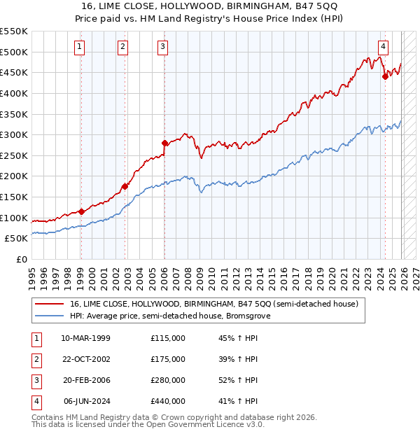 16, LIME CLOSE, HOLLYWOOD, BIRMINGHAM, B47 5QQ: Price paid vs HM Land Registry's House Price Index