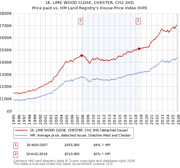 16, LIME WOOD CLOSE, CHESTER, CH2 2HD: Price paid vs HM Land Registry's House Price Index