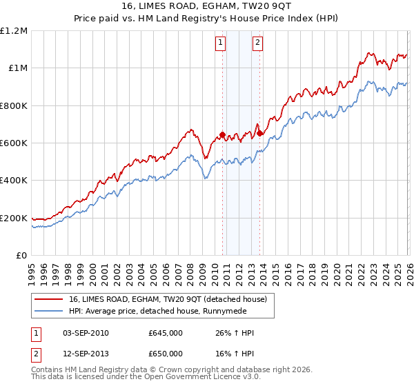 16, LIMES ROAD, EGHAM, TW20 9QT: Price paid vs HM Land Registry's House Price Index