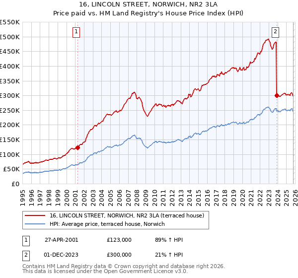 16, LINCOLN STREET, NORWICH, NR2 3LA: Price paid vs HM Land Registry's House Price Index