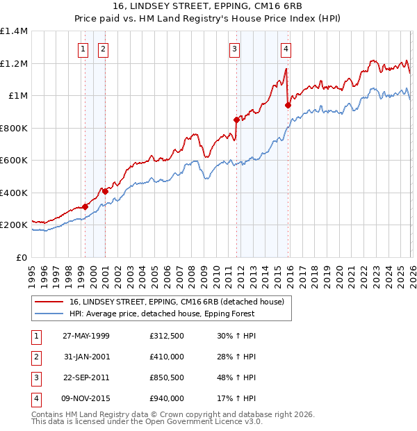 16, LINDSEY STREET, EPPING, CM16 6RB: Price paid vs HM Land Registry's House Price Index