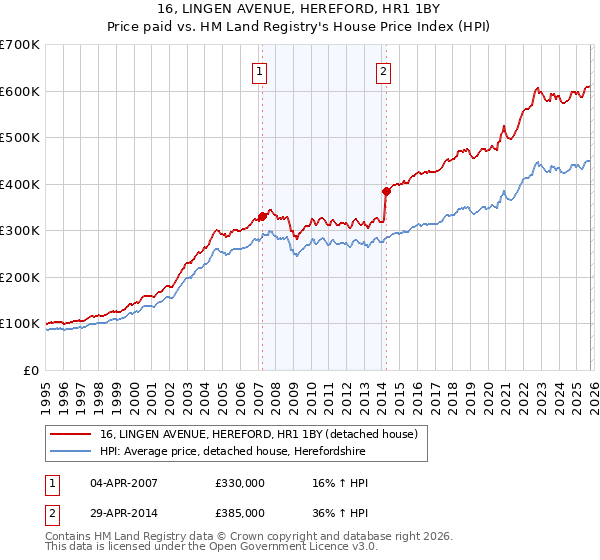 16, LINGEN AVENUE, HEREFORD, HR1 1BY: Price paid vs HM Land Registry's House Price Index
