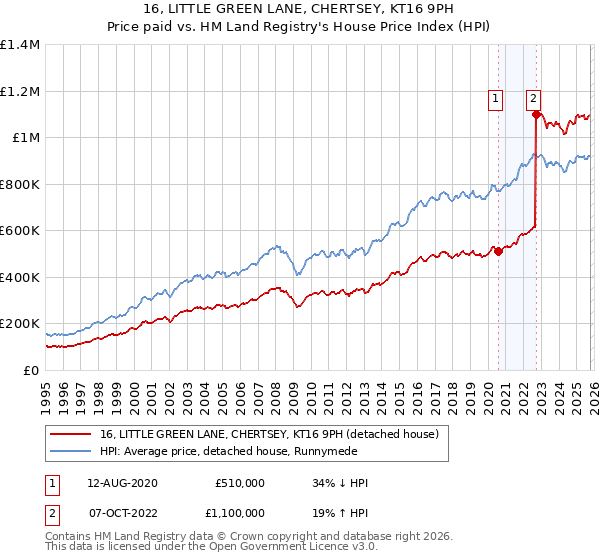 16, LITTLE GREEN LANE, CHERTSEY, KT16 9PH: Price paid vs HM Land Registry's House Price Index