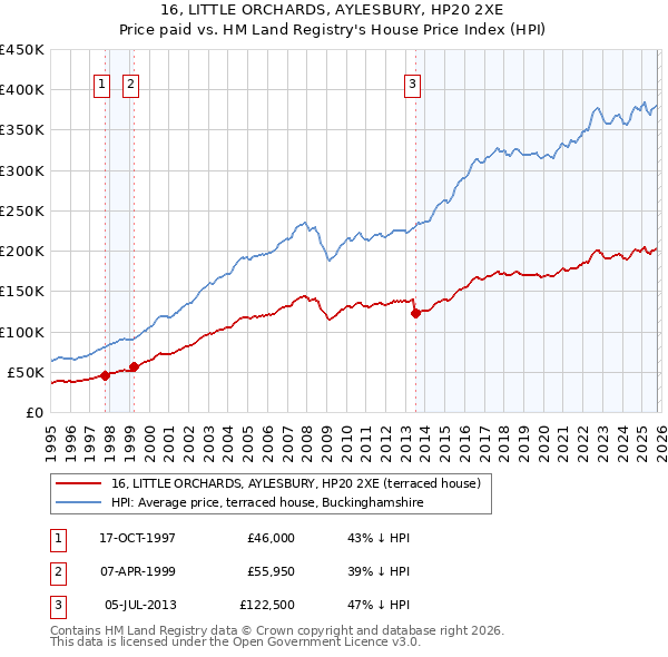 16, LITTLE ORCHARDS, AYLESBURY, HP20 2XE: Price paid vs HM Land Registry's House Price Index