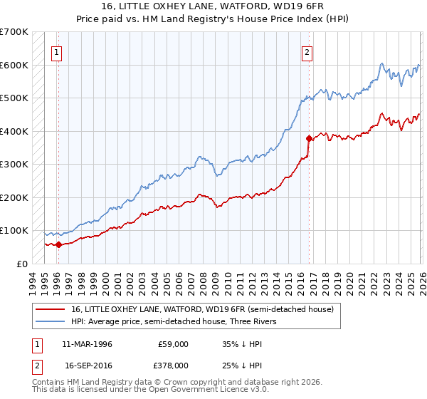 16, LITTLE OXHEY LANE, WATFORD, WD19 6FR: Price paid vs HM Land Registry's House Price Index