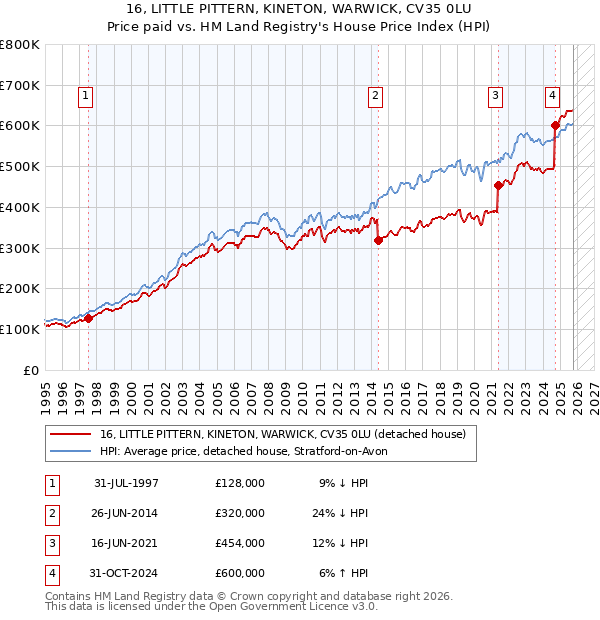 16, LITTLE PITTERN, KINETON, WARWICK, CV35 0LU: Price paid vs HM Land Registry's House Price Index