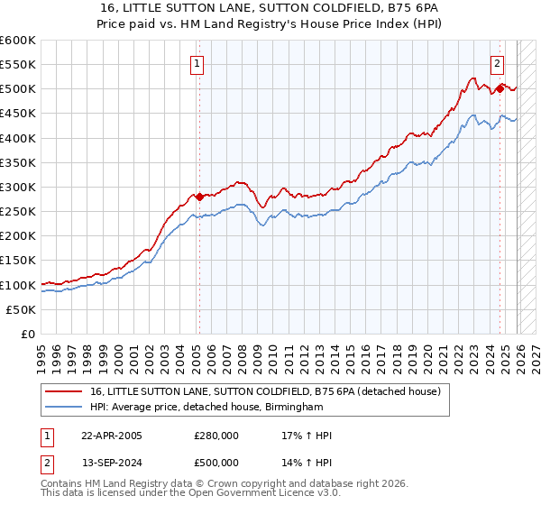 16, LITTLE SUTTON LANE, SUTTON COLDFIELD, B75 6PA: Price paid vs HM Land Registry's House Price Index