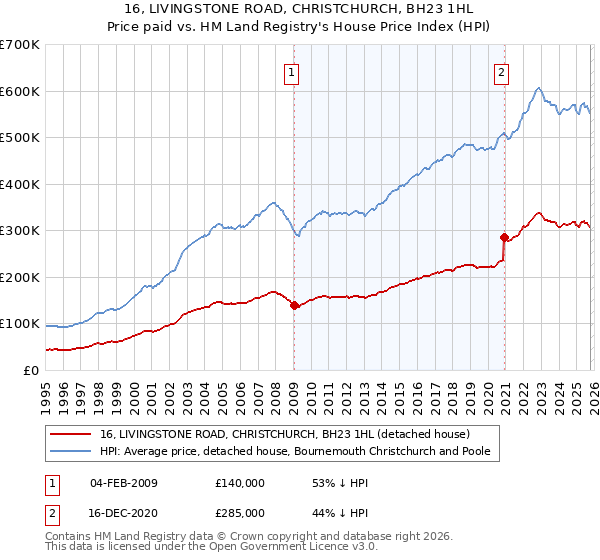 16, LIVINGSTONE ROAD, CHRISTCHURCH, BH23 1HL: Price paid vs HM Land Registry's House Price Index