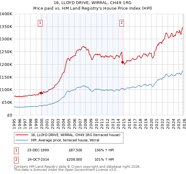 16, LLOYD DRIVE, WIRRAL, CH49 1RG: Price paid vs HM Land Registry's House Price Index