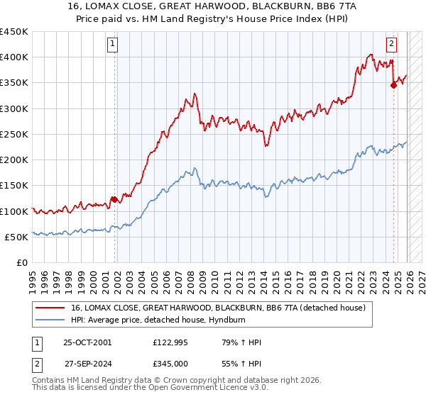 16, LOMAX CLOSE, GREAT HARWOOD, BLACKBURN, BB6 7TA: Price paid vs HM Land Registry's House Price Index