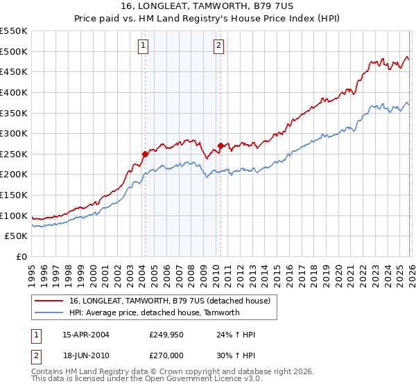 16, LONGLEAT, TAMWORTH, B79 7US: Price paid vs HM Land Registry's House Price Index