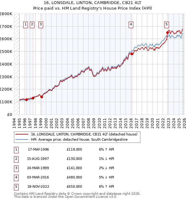 16, LONSDALE, LINTON, CAMBRIDGE, CB21 4LT: Price paid vs HM Land Registry's House Price Index