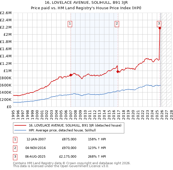16, LOVELACE AVENUE, SOLIHULL, B91 3JR: Price paid vs HM Land Registry's House Price Index