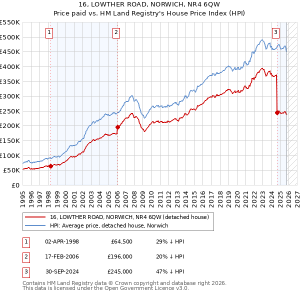 16, LOWTHER ROAD, NORWICH, NR4 6QW: Price paid vs HM Land Registry's House Price Index