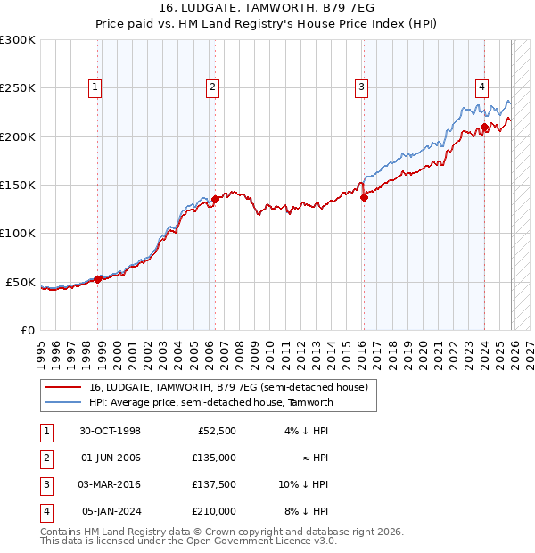 16, LUDGATE, TAMWORTH, B79 7EG: Price paid vs HM Land Registry's House Price Index