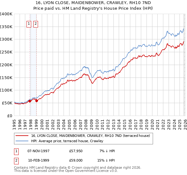 16, LYON CLOSE, MAIDENBOWER, CRAWLEY, RH10 7ND: Price paid vs HM Land Registry's House Price Index