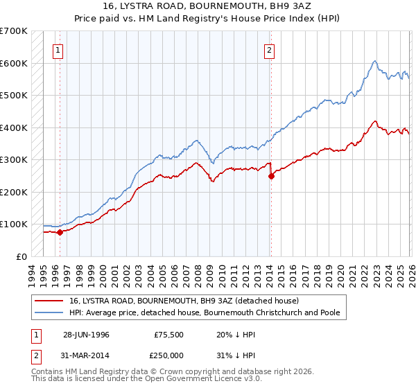 16, LYSTRA ROAD, BOURNEMOUTH, BH9 3AZ: Price paid vs HM Land Registry's House Price Index