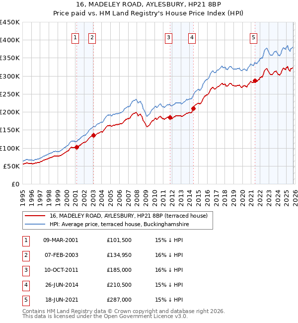 16, MADELEY ROAD, AYLESBURY, HP21 8BP: Price paid vs HM Land Registry's House Price Index