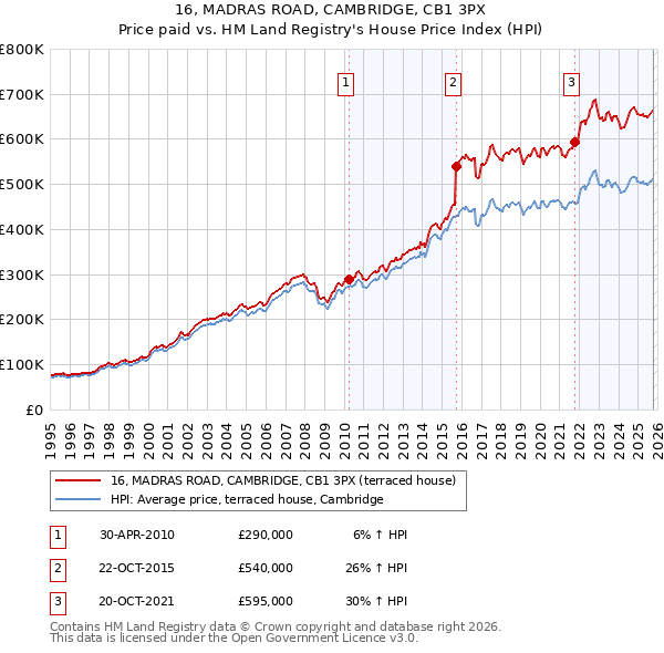16, MADRAS ROAD, CAMBRIDGE, CB1 3PX: Price paid vs HM Land Registry's House Price Index