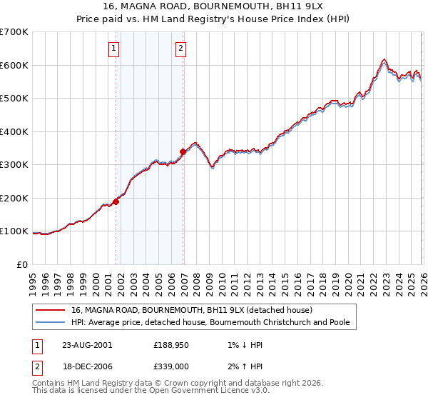 16, MAGNA ROAD, BOURNEMOUTH, BH11 9LX: Price paid vs HM Land Registry's House Price Index