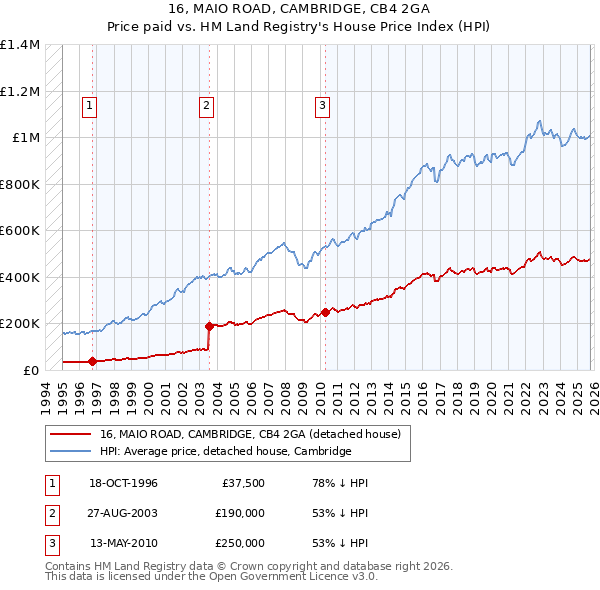 16, MAIO ROAD, CAMBRIDGE, CB4 2GA: Price paid vs HM Land Registry's House Price Index